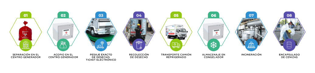Proceso de Desecho inorganico en Hospitales